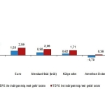 aylik-en-yuksek-reel-getiri-devlet-ic-borclanma-senetleri-dibste-oldu.jpg