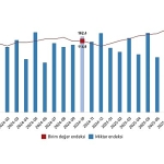 Dış Ticaret Endeksleri, Ekim 2025