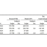 Dış Ticaret İstatistikleri, Ağustos 2025
