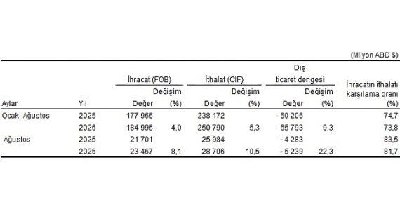 Dış Ticaret İstatistikleri, Ağustos 2026