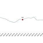 Ekonomik Güven Endeksi, Kasım 2025