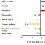 En yüksek gelir grubunun toplam gelirden aldığı pay %49,8 oldu