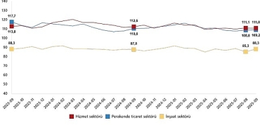 hizmet-perakende-ticaret-ve-insaat-guven-endeksleri-eylul-2025.jpg