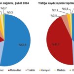 Şubat ayında 193 bin 600 adet taşıtın trafiğe kaydı yapıldı