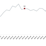 Süt ve Süt Ürünleri Üretimi, Temmuz 2025