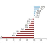 Tüik: Bitkisel ürünlerde en yüksek yeterlilik derecesi %683,5 ile fındıkta gerçekleşti