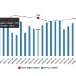 Tüik: İhracat birim değer endeksi %0,9 arttı