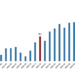 TÜİK: İhracat birim değer endeksi %1,2 azaldı