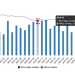 Tüik: İhracat birim değer endeksi %3,8 arttı