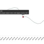 TÜİK: İnşaat maliyet endeksi yıllık %67,31 arttı, aylık %1,94 arttı