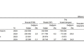 tuik-kasim-ayinda-genel-ticaret-sistemine-gore-ihracat-31-azaldi-ithalat-27-artti.jpg