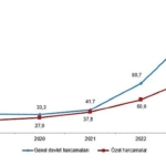 Tüik: Kültür harcamaları %84,7 arttı