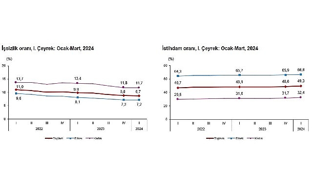 Tüik: Mevsim etkisinden arındırılmış işsizlik oranı %8,7 seviyesinde gerçekleşti