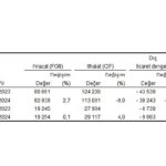 Tüik: Nisan ayında genel ticaret sistemine göre ihracat %0,1, ithalat %4,0 arttı