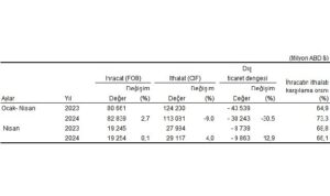 tuik-nisan-ayinda-genel-ticaret-sistemine-gore-ihracat-01-ithalat-40-artti-PXZZpztD.jpg