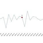 TÜİK: Sanayi üretimi yıllık %1,1 arttı