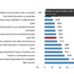 Tüik: Tarım ürünleri üretici fiyat endeksi (Tarım-ÜFE) yıllık %31,09 arttı, aylık %2,00 arttı
