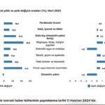 Tüik: Ticaret satış hacmi yıllık %10,5 arttı, perakende satış hacmi yıllık %19,4 arttı