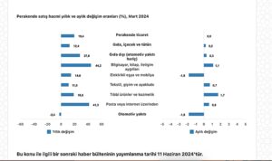 tuik-ticaret-satis-hacmi-yillik-105-artti-perakende-satis-hacmi-yillik-194-artti-AXbdfhQT.jpg