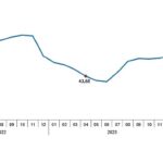 Tüik: Tüketici fiyat endeksi (TÜFE) yıllık %69,80, aylık %3,18 arttı