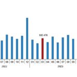 Tüik: Türkiye genelinde Mart ayında 105 bin 394 konut satıldı