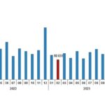 TÜİK: Türkiye genelinde Şubat ayında 93 bin 902 konut satıldı