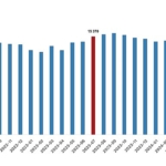 Tüik: Ücretli çalışan sayısı yıllık %3,4 arttı