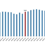 Tüik: Ücretli çalışan sayısı yıllık %4,3 arttı