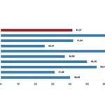 Tüik: Yurt İçi Üretici Fiyat Endeksi (Yİ-ÜFE) yıllık %41,37 arttı, aylık %1,94 arttı